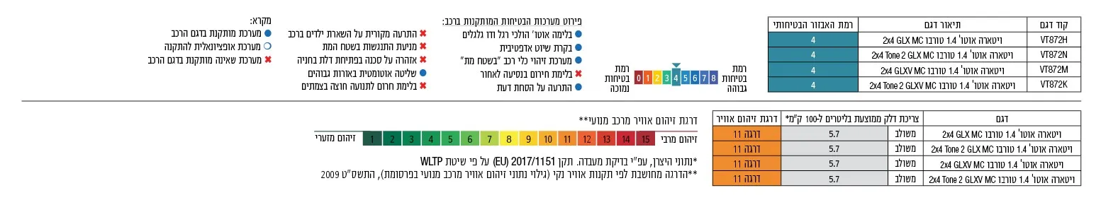 רמת זיהום אויר